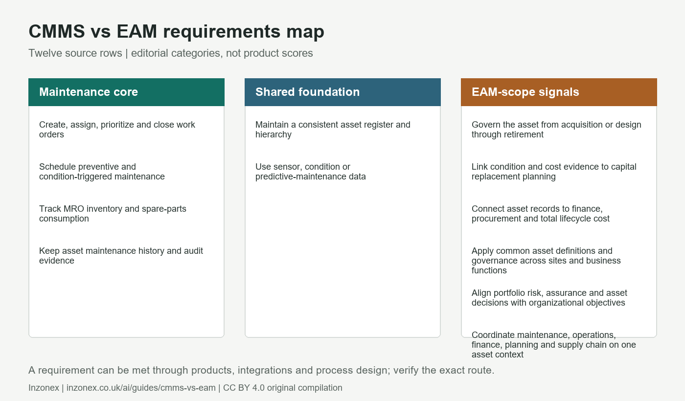 Twelve CMMS and EAM requirements grouped into maintenance core, shared foundation and EAM scope signals.