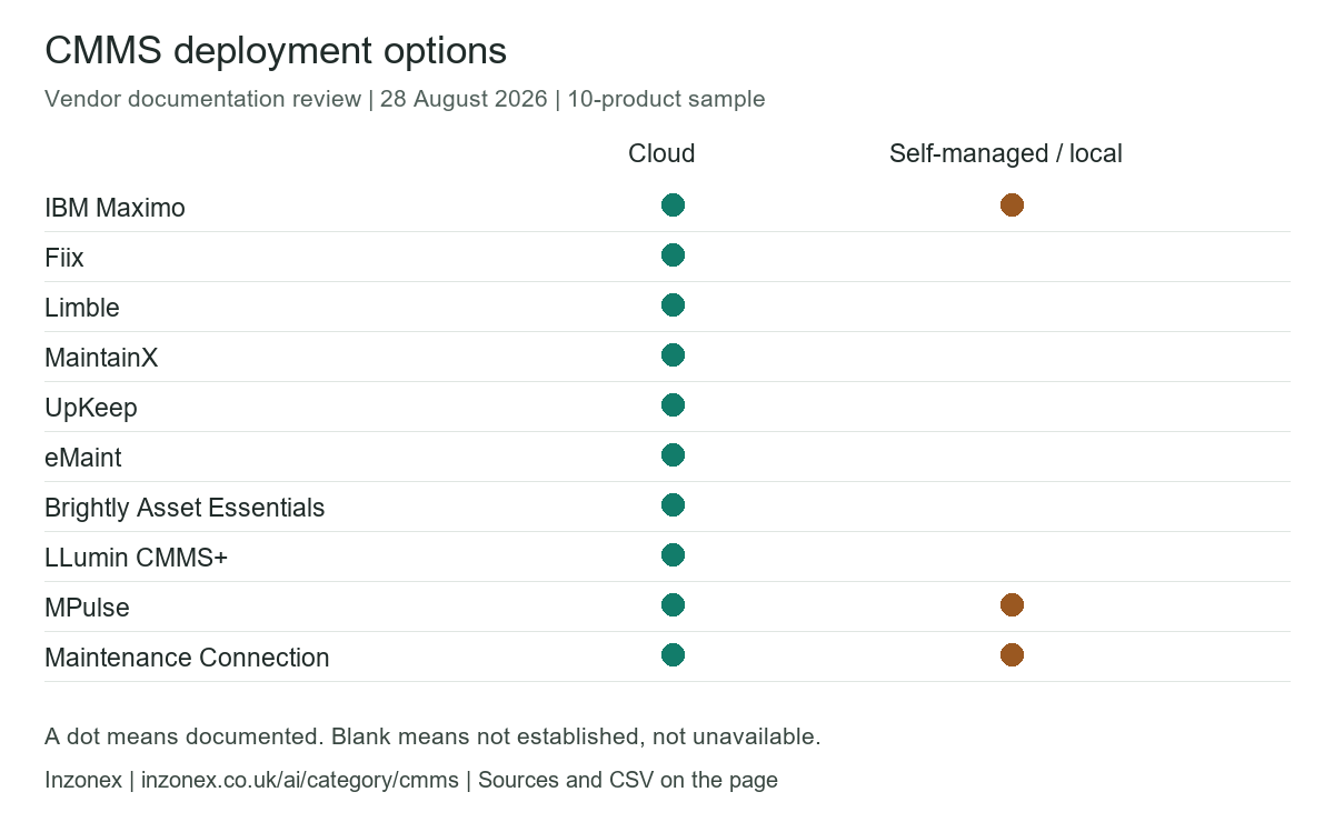 Ten products have cloud documentation; IBM Maximo, MPulse and Maintenance Connection also document self-managed or local deployment.