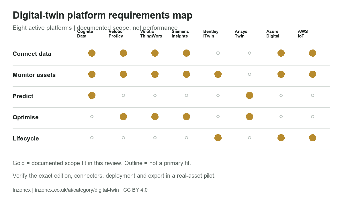 Matrix mapping eight reviewed digital-twin platforms to five buyer purposes using primary and secondary fit markers.