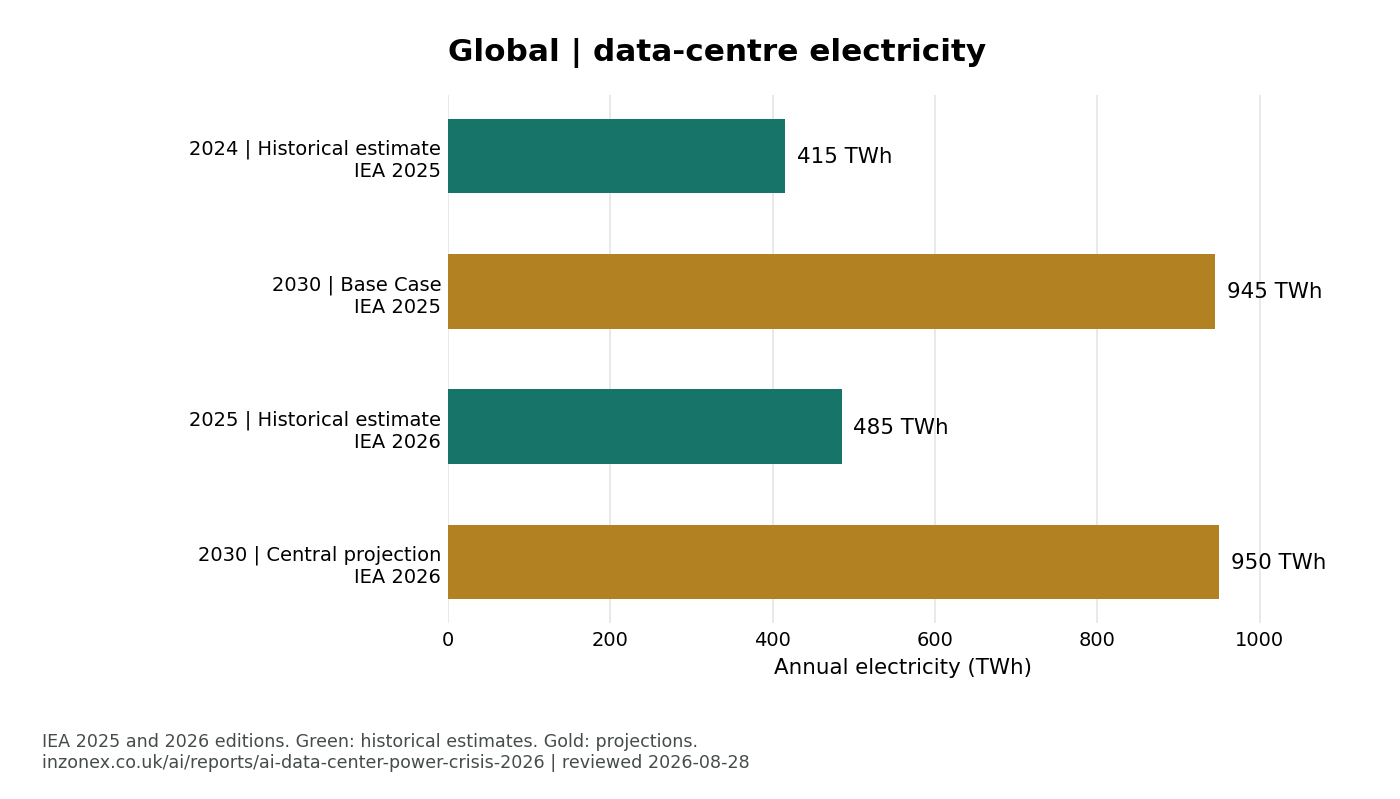 Global annual electricity: 2024 Historical estimate, 415 TWh, estimate; 2030 Base Case, 945 TWh, projection; 2025 Historical estimate, 485 TWh, estimate; 2030 Central projection, 950 TWh, projection.