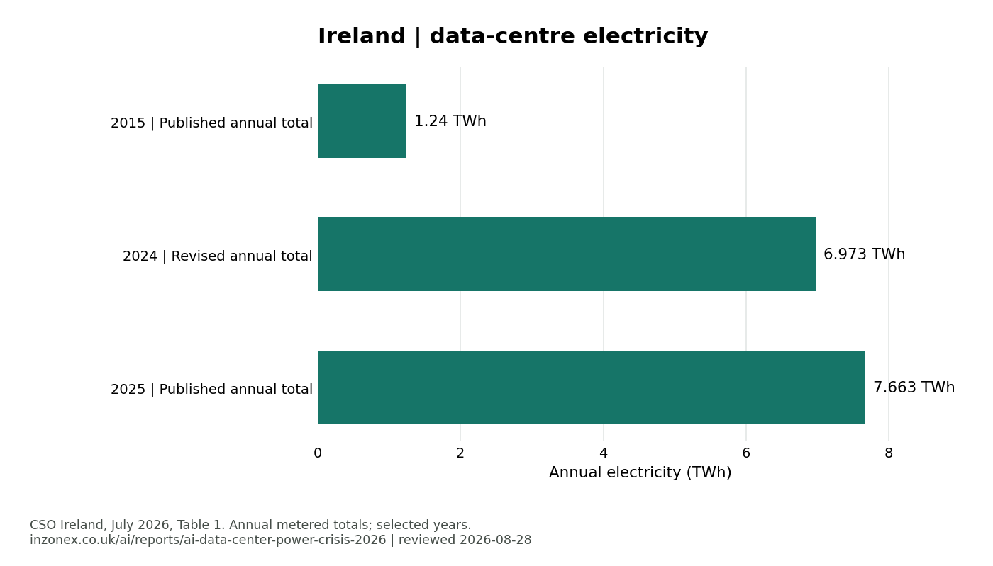 Ireland annual electricity: 2015 Published annual total, 1.24 TWh, metered; 2024 Revised annual total, 6.973 TWh, metered; 2025 Published annual total, 7.663 TWh, metered.