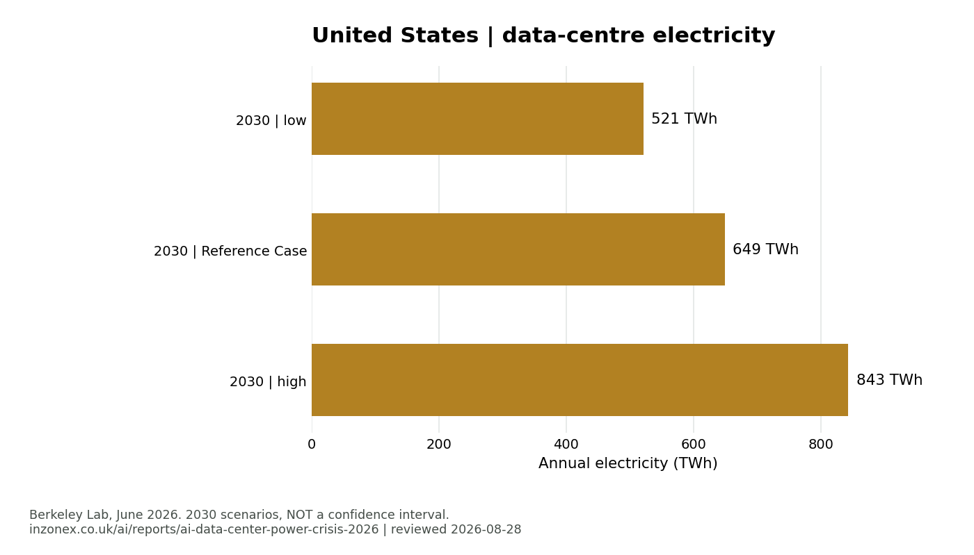 United States annual electricity: 2030 Compounded Uncertainty: low, 521 TWh, projection; 2030 Reference Case, 649 TWh, projection; 2030 Compounded Uncertainty: high, 843 TWh, projection.