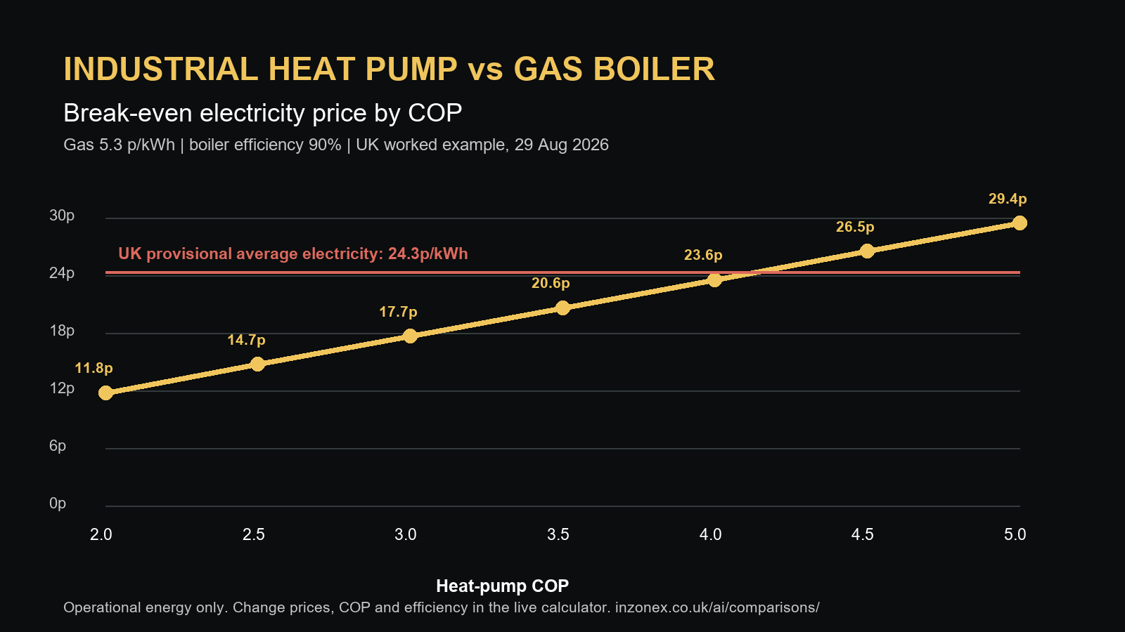 Break-even electricity price by heat-pump COP at 5.3 pence per kilowatt-hour gas and 90 percent boiler efficiency.