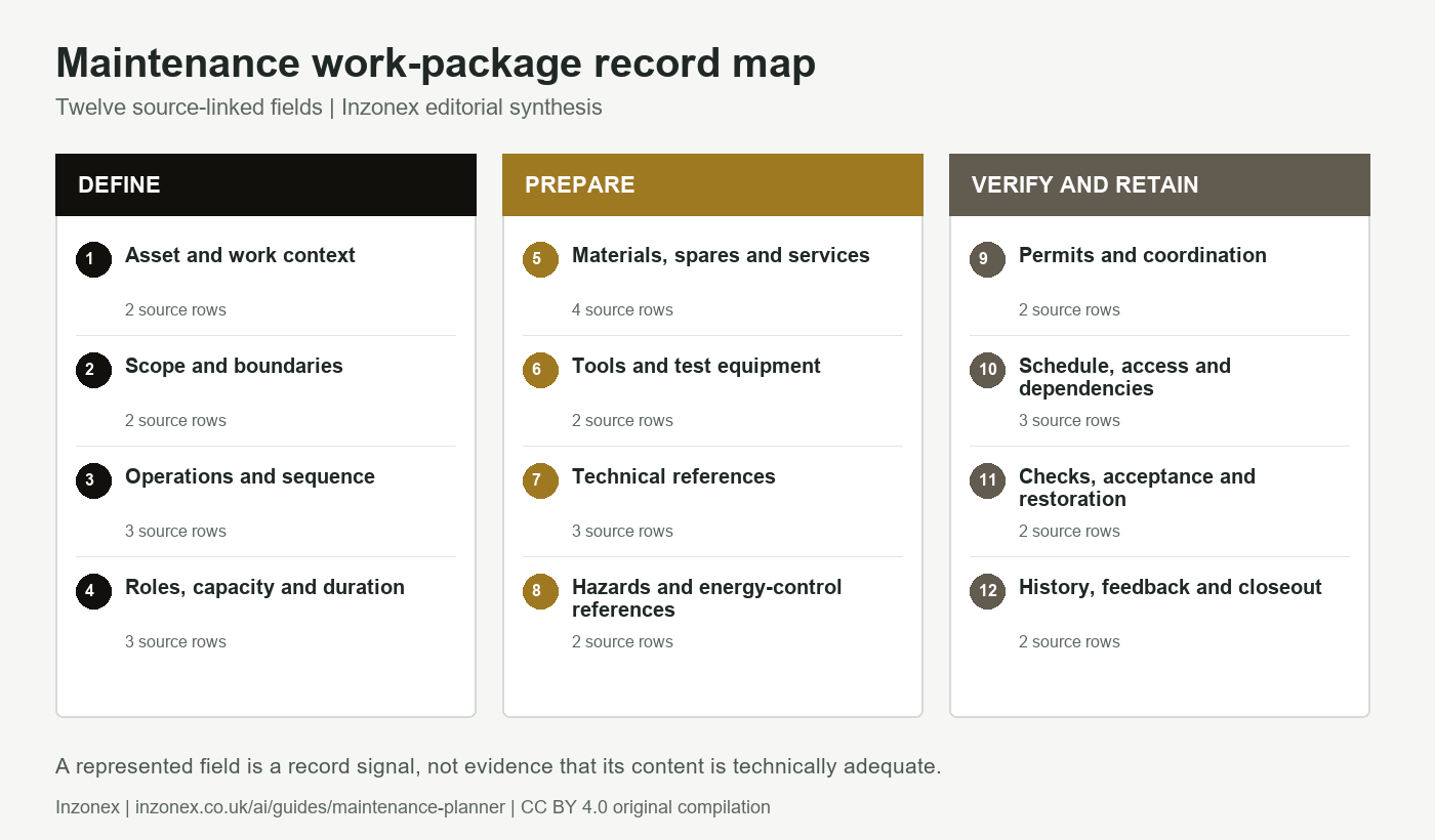 Twelve work-package record fields arranged across define, prepare, and verify and retain groups.