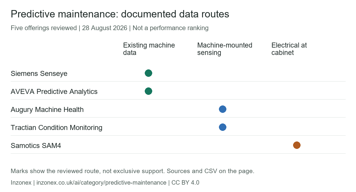 Five reviewed products grouped by documented route: Senseye and AVEVA use existing machine data; Augury and Tractian offer machine-mounted sensing; SAM4 measures at the motor control cabinet.