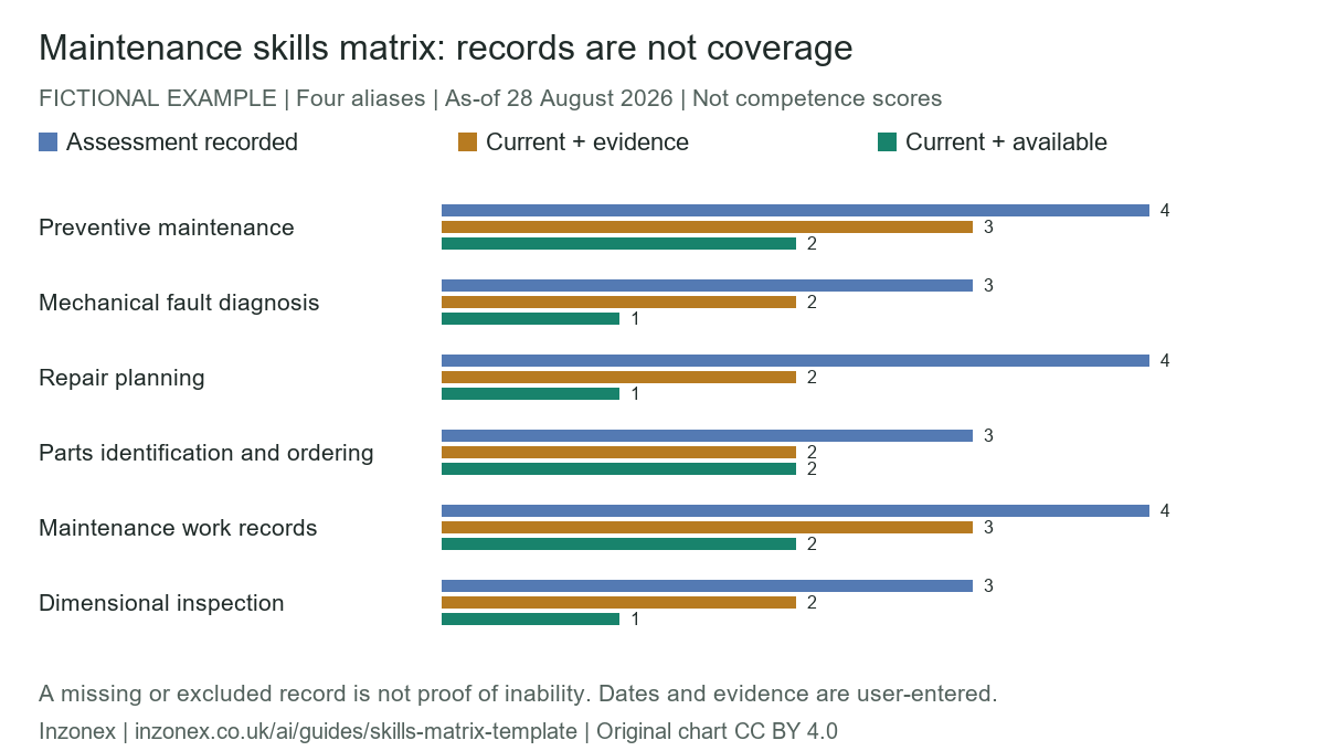 Fictional example: assessed records, current records and current available records differ across six maintenance tasks. Not observed workforce data.