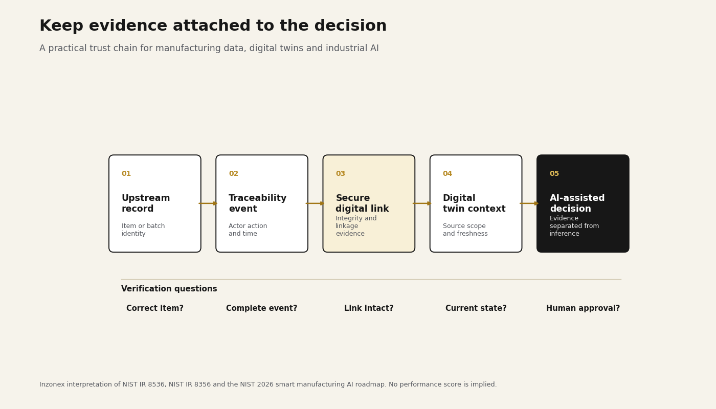 Five-stage manufacturing traceability chain from an upstream record through a traceability event and secure digital link to a digital twin and AI-assisted decision