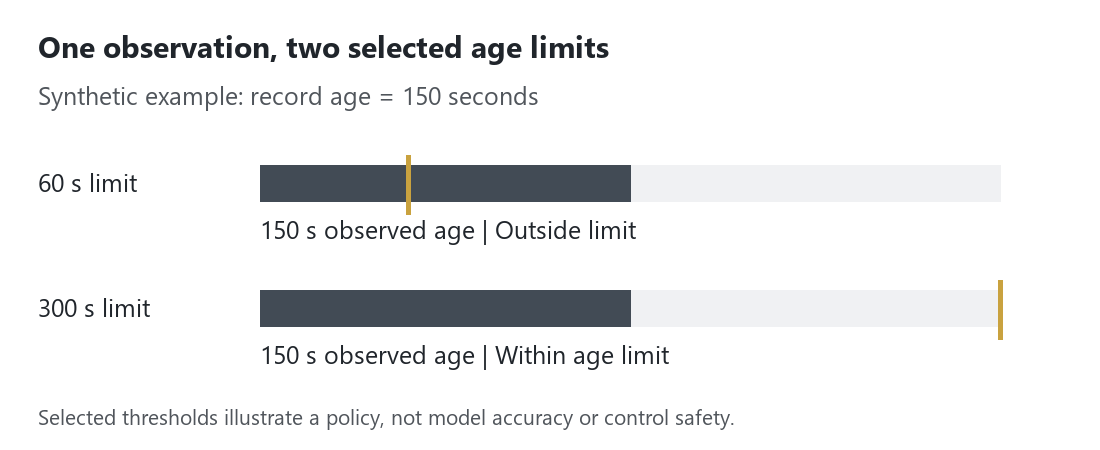 The same 150-second-old record exceeds a 60-second limit but remains within a 300-second limit.