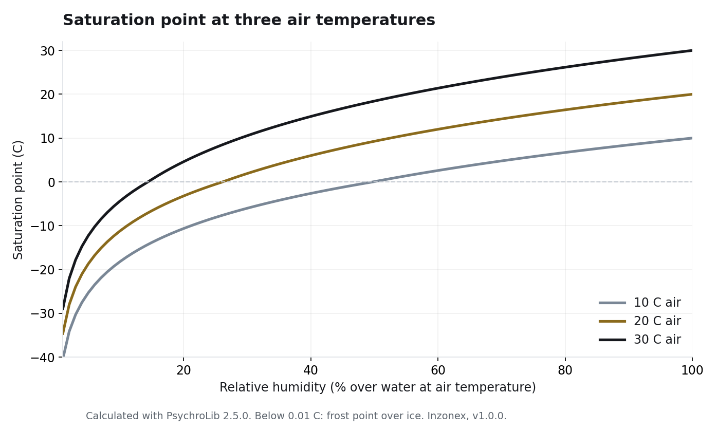 Calculated saturation curves at 10, 20 and 30 degrees Celsius air temperature; frost point below 0.01 degrees Celsius