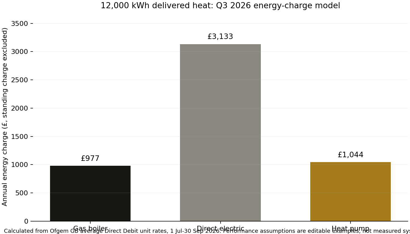 Calculated annual heating energy charge for gas boiler, direct electric heating and heat pump