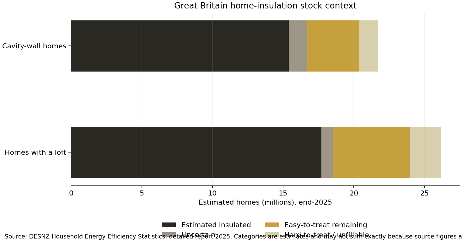Stacked bars showing estimated insulated, uncertain, easy-to-treat remaining and hard-to-treat or unfillable homes with cavity walls and lofts in Great Britain at end-2025