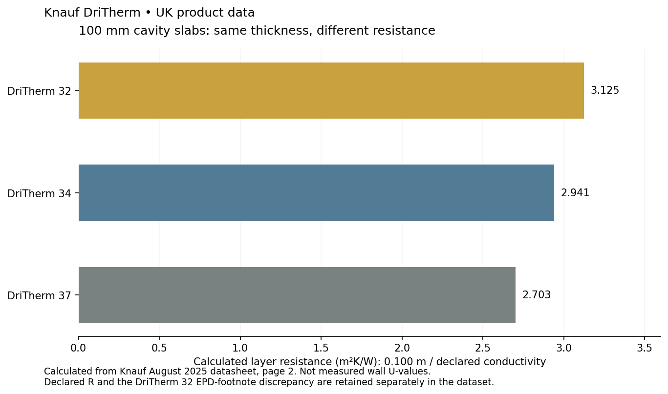 Calculated layer resistance at 100 mm: DriTherm 32 3.125, 34 2.941 and 37 2.703 square metre kelvins per watt
