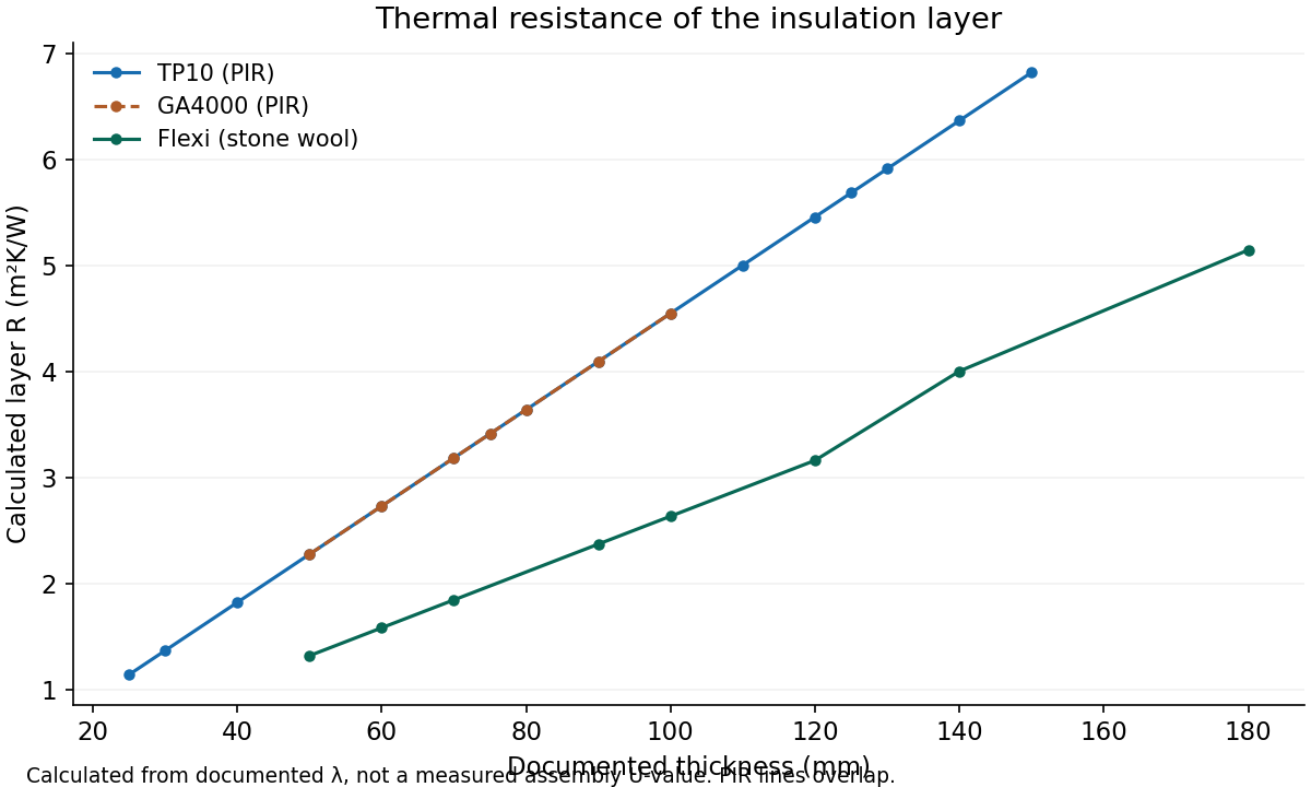 Calculated insulation-layer R by documented thickness; the two PIR products share conductivity, while Flexi changes conductivity at 140 mm