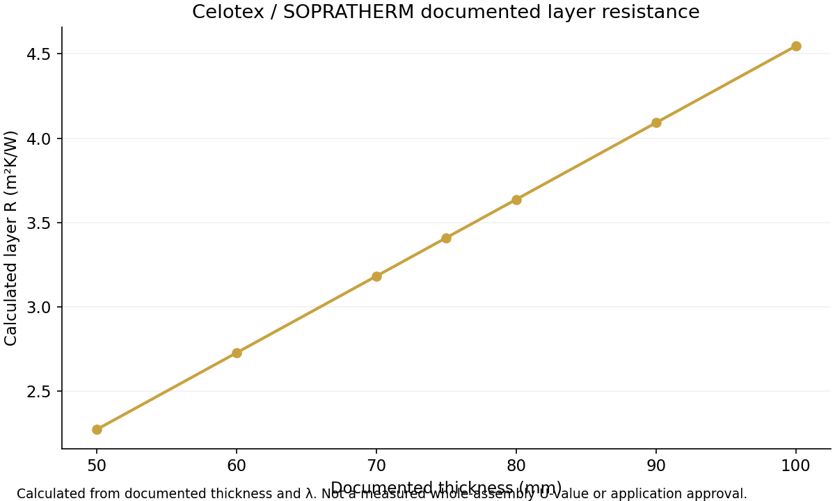 Calculated layer resistance across the documented Celotex / SOPRATHERM product thickness rows