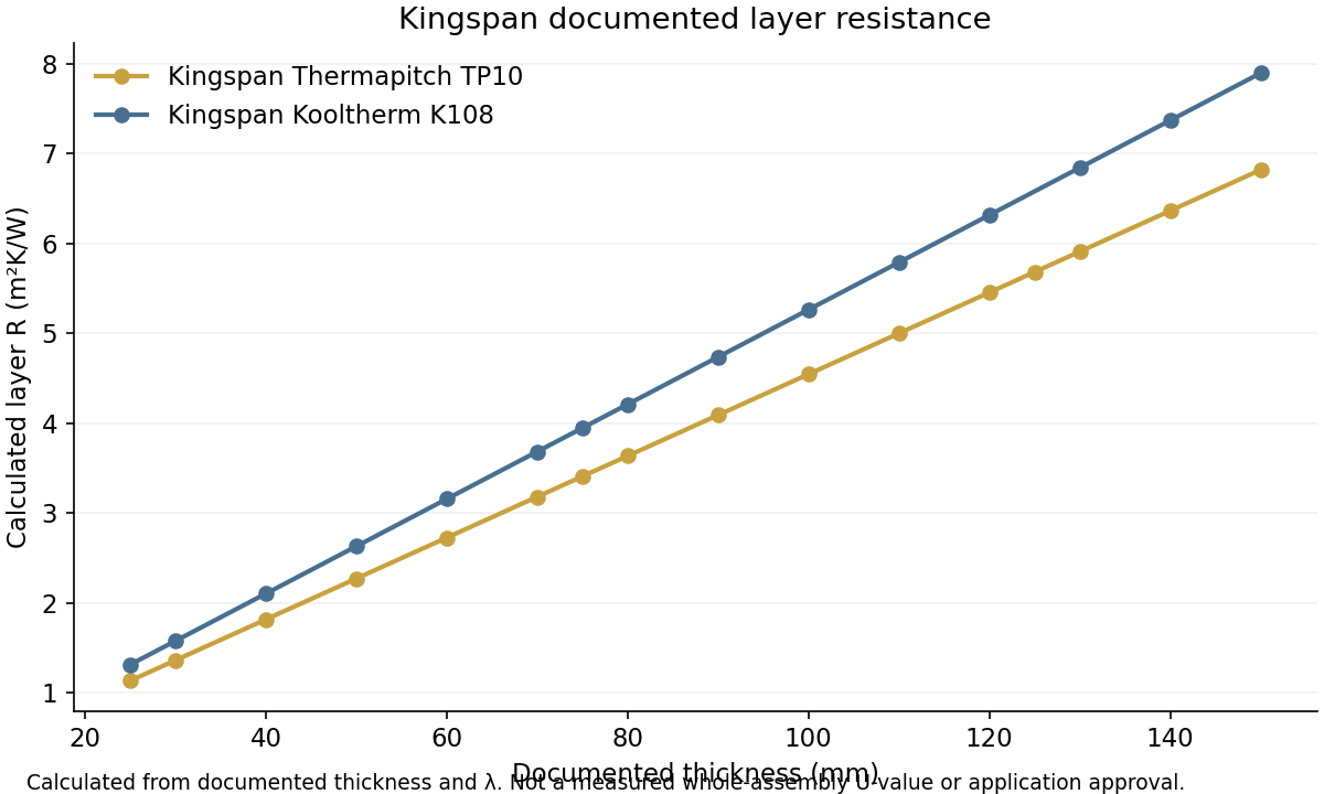 Calculated layer resistance across the documented Kingspan product thickness rows