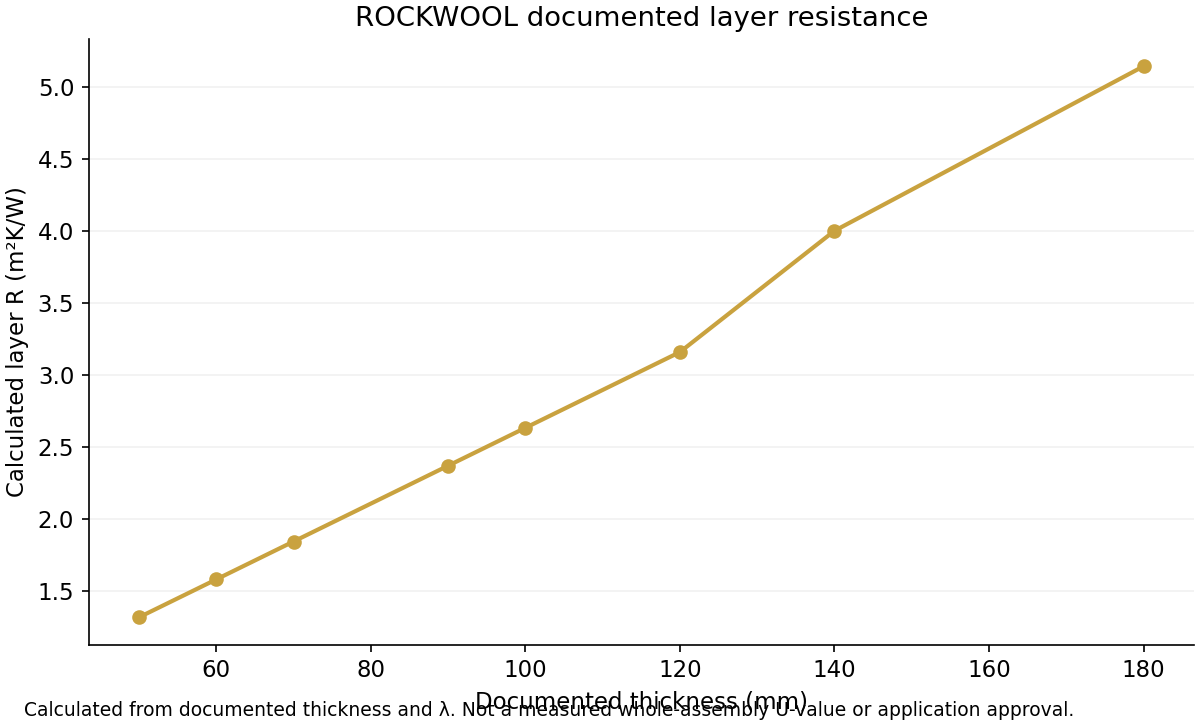 Calculated layer resistance across the documented ROCKWOOL product thickness rows