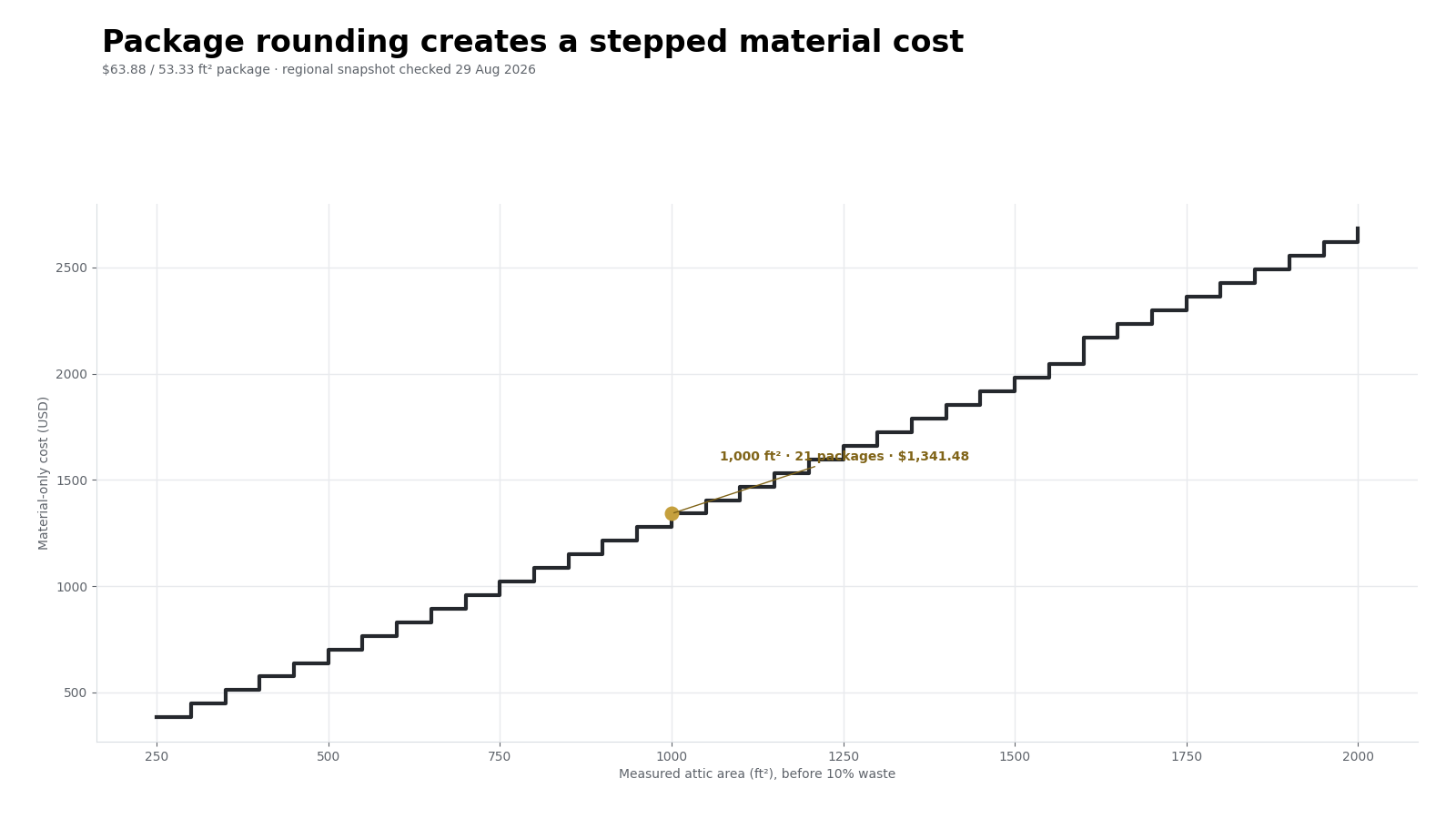 Stepped material cost for the dated Owens Corning C84A example as attic area increases