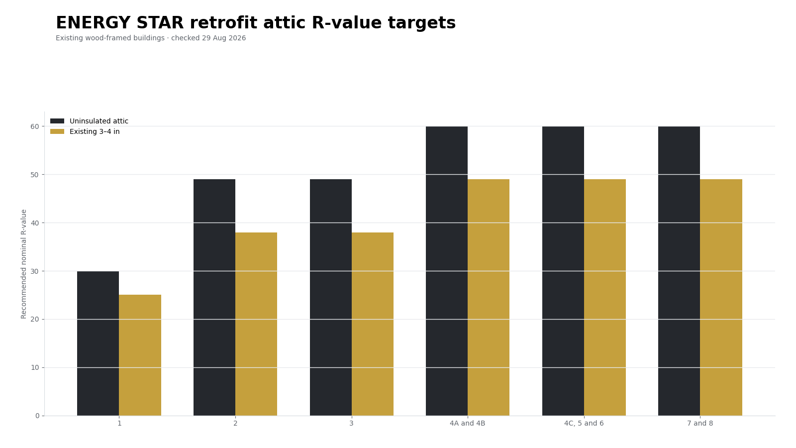 Grouped bars comparing ENERGY STAR retrofit R-value targets by US climate zone